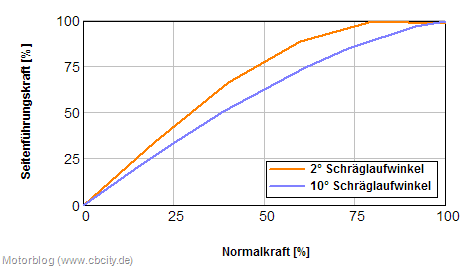 Seitenführungskraft-Normalkraft-Prozentual