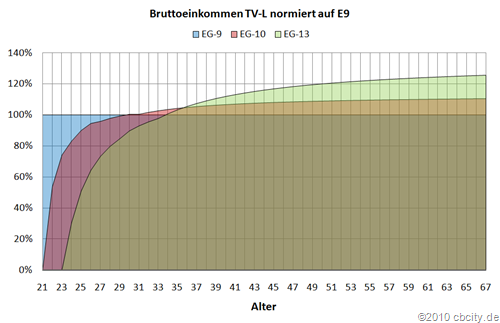 Bruttoneinkommen-TVL-normiert