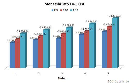 Monatsbrutto-TVL-Ost