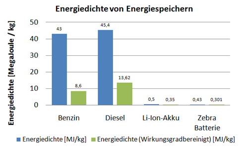 Energiedichte-von-Energiespeichern-Benzin-Diesel-LiIon-Akku-Zebra-Batterie