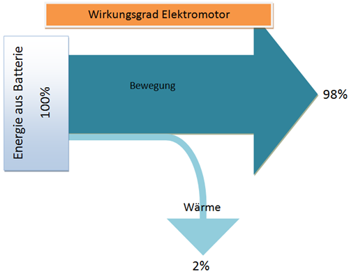 Sankey-Diagramm-Wirkungsgrad-Elektromotor