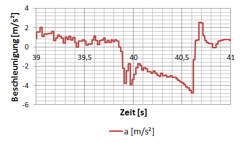 Beschleunigungsverlauf