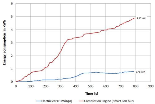 Energy Consumption Electric Car Combustin Engine