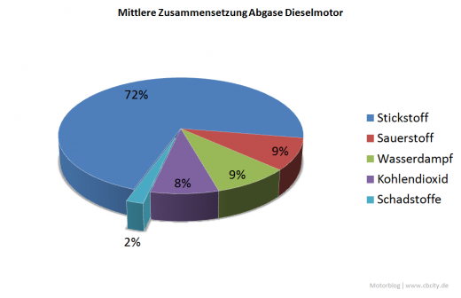 Mittlere Zusammensetzung der Abgase eines Dieselmotors Quelle: Skript zur Vorlesung "Verbrennungsmotoren" von Prof. G. Zikoridse, HTW Dresden