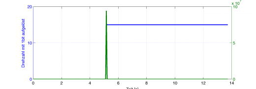 blau: Eine mit 1bit aufgelöste Drehzahl (springt bei reichlich 5s von 0 auf 15U/s) grün: Numerische Differentiation dieser Drehzahl mit dt=1Mikrosekunde.