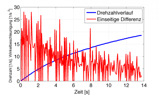 Numerische Differentiation einer verrauschten Messgröße (blau) mittels einseitigem Differential (rot)