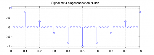 Interpolation-Nullen-Signal