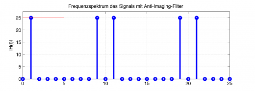 Frequenzspektrum (blau) des mit Nullen versehenen Signals und entsprechendem Anti-Imaging-Tiefpassfilter (rot)