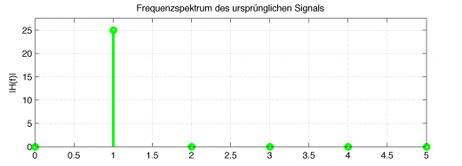Interpolation-Ursprungliches-Signal-Frequenzspektrum