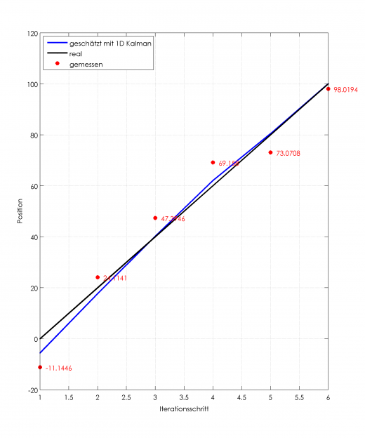 schwarz: Reale Position über Iterationsschritte (entspricht 20m pro Berechnungsschritt), rot Messwerte mit Messfehlern und in blau die Berechnung mit 1D-Kalman-Filter