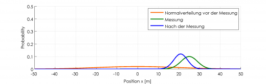 Normalverteilung nach Messung: Trotz unsicherer Messung (grün) und unsicherer Ausgangssituation (orange) ist nun die Positionsbestimmung genauer (blau)