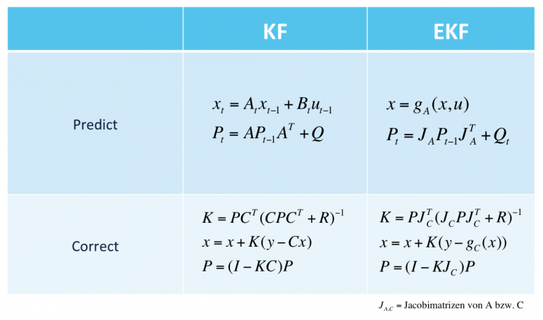 Unterschied zwischen Kalman Filter und Erweitertes Kalman Filter: Die Zustandsüberführung wird durch eine Gleichung beschrieben statt einer Matrix und die Kovarianzmatrix wird mit den partiellen Ableitungen (Jacobi-Matrix) berechnet. Das selbe bei der Messgleichung im Predict Schritt.