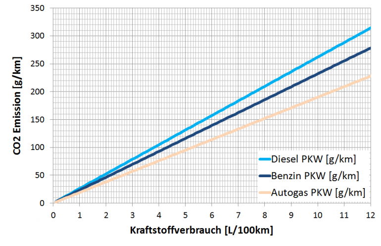 Streckenbezogene CO2 Emissionen von Diesel, Benzin und Autogas Verbrennungsmotor in Abhängigkeit des Krafstoffverbrauchs