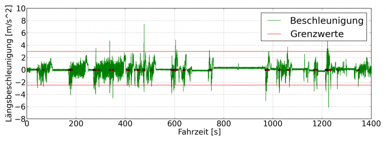 Längsbeschleunigung während einer durchschnittlichen Stadtfahrt mit einem VW Polo 1.4TDI mit 70PS sowie Grenzwerte und Überschreitungen der Grenzwerte (rote Punkte)