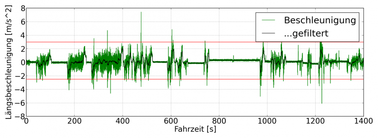 Beschleunigungsverlauf der Rohwerte (grün) mit gefiltertem Beschleunigungsverlauf (schwarz)