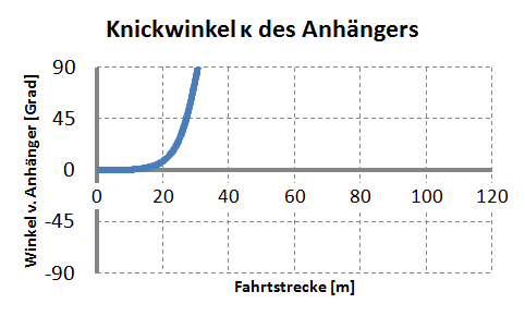 Winkel zwischen Anhänger und Zugfahrzeug ohne Gegenlenken mit anfänglichem Knickwinkel von nur 0,057°