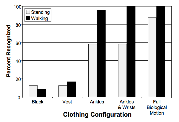 Quelle: Tyrrell, Richard A. and Wood, Joanne M. and Chaparro, Alex and Carberry, Trent  P. and Chu, Byoung-Sun and Marszalek, Ralph P. (2009) Seeing pedestrians at  night : visual clutter does not mask biological motion. Accidents Analysis and  Prevention, 41(3). pp. 506-512.  