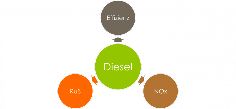 Zielkonflikt-Dieselmotor