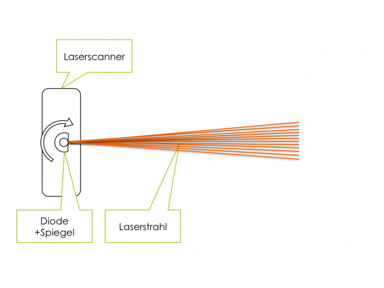 Schematischer Aufbau eines Laserscanners | CC-BY-SA2.0