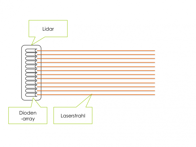 Schematischer Aufbau eines Lidar Sensors | CC-BY-SA.20