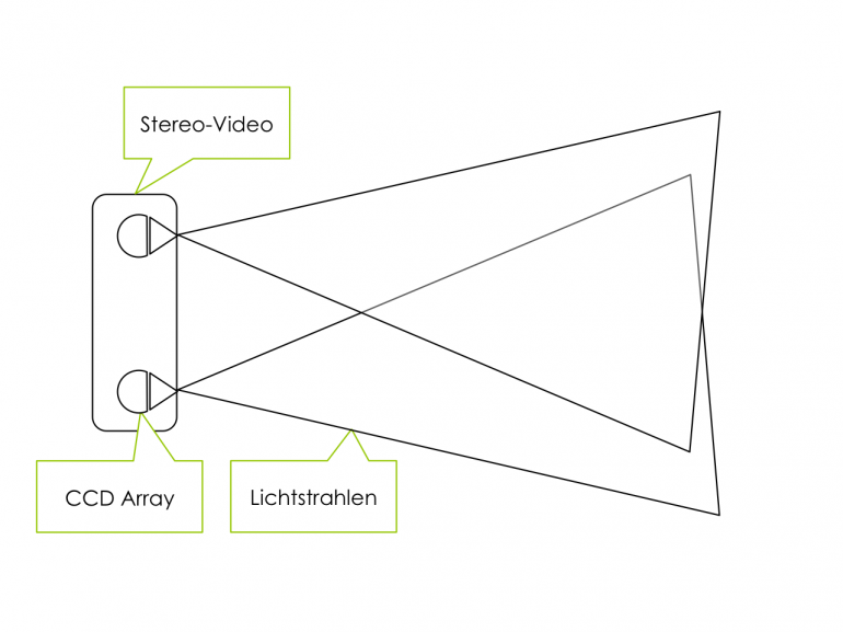 Schematischer Aufbau der Stereo-Video Sensorik | CC-BY-SA2.0