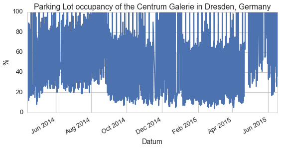 Over a year of OpenData of the parking spot 'Centrum Galerie' in Dresden: 100% means, you will never ever find a free place for your car there