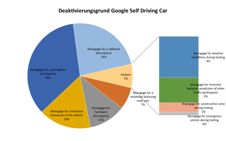Deaktivierungsgründe der Google Self Driving Car Flotte im Beobachtungszeitraum