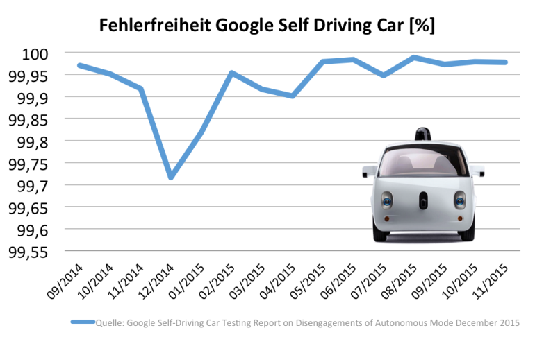 Datenquelle: Google Self-Driving Car Testing Report on Disengagements of Autonomous Mode December 2015, Eigene Darstellung