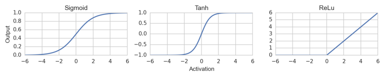 Typische Aktivierungsfunktionen: Sigmoid Funktion, Tangens Hyperbolicus und ReLu Funktion