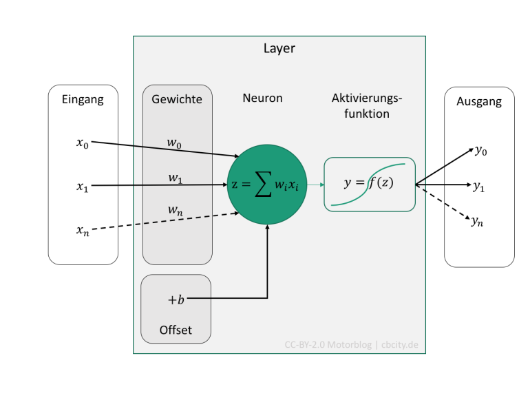 Neuronales_Netz_Layer