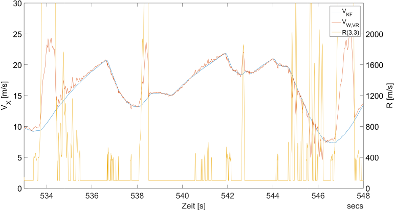 Verlauf der Geschwindigkeit und der Messwertunsicherheit über die Zeit - Das Diagramm zeigt die Funktionsweise der adaptiven R-Matrix. Sobald die Abweichung zwischen der geschätzten Geschwindigkeit und der Radgeschwindigkeit den Schwellwert überschreitet steigt die Unsicherheit des Messwertes - geschätzte Geschwindigkeit (blau), Radgeschwindigkeit vorne rechts (rot) und Messunsicherheit (gelb)