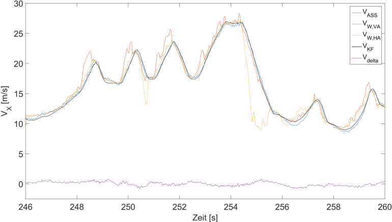 Geschwindigkeitsverlauf über Zeit - Der Kalmanfilter weicht nur sehr gering vom Referenzverlauf der Geschwindigkeit ab. Die größten Unterschiede sind in Kurvenfahrten (Geschwindigkeitstäler) auszumachen - Correvit (blau,), gemittelte Radgeschwindigkeit Voderachse (rot), gemittelte Radgeschwindigkeit Hinterachse (gelb), Ergebnis des Filters (schwarz) und der Fehler zwischen dem Filter und dem Correvit (lila)