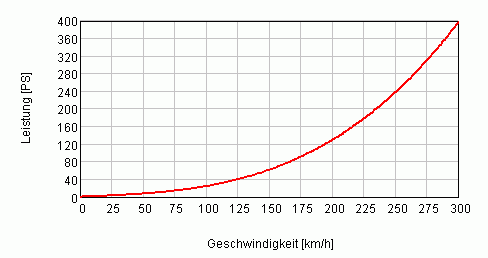 Nötige Leistung bei Geschwindigkeit Audi S6 C5