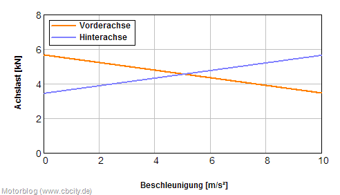 Achslast-Beschleunigung