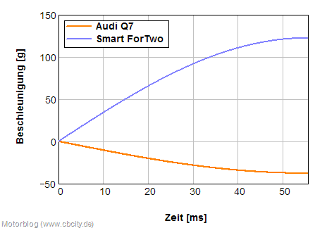 Beschleunigungs-Zeit-Frontalkollision-Smart-Q7
