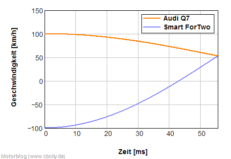 Geschwindigkeit-Zeit-Frontalkollision-Smart-Q7