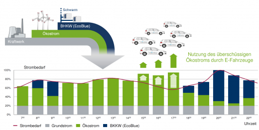 Vision des Intelligenten Energiegesamtsystem, Quelle: 