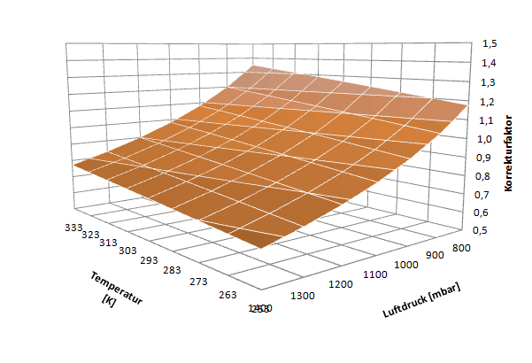 Motorleistung-Korrekturfaktor in Abhängigkeit von Luftdruck und Temperatur der Ansaugluft für Diesel und Benzinmotoren (Turbo und Saug) nach DIN70020