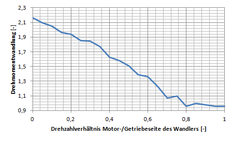 Wandlerdiagramm-Drehmoment-Drehzahl