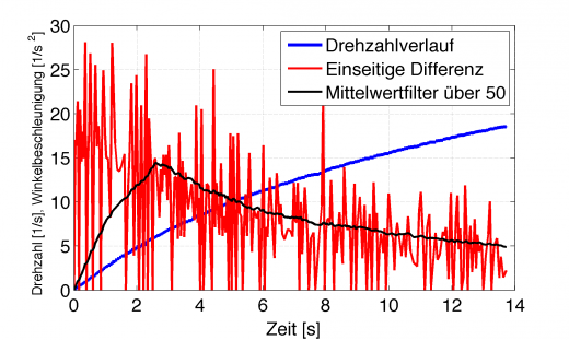 Differenziertes Signal mit Mittelwertfilter über 50 Werte (schwarz)