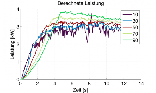 Berechnete Leistung aus gefiltertem Drehbeschleunigungsverlauf nach Grad der Filterung