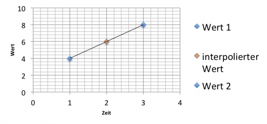 Orangener Wert ist linear interpoliert zu den bestehenden blauen Werten