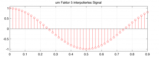 Ergebnis der inversen FFT des veränderten Frequenzspektrums nach Anti-Imaging-Filter: perfekte Interpolation