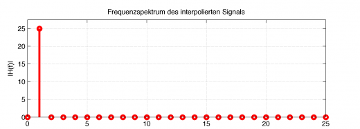 Interpolation-Interpoliertes-Signal-Spektrum