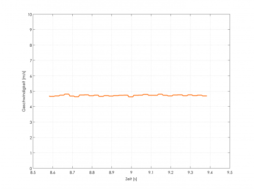 Geschwindigkeits-Zeit-Verlauf einer Messung