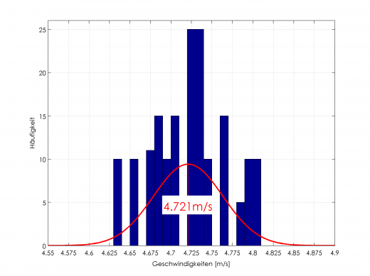 Histogramm der gemessenen Geschwindigkeit mit Normalverteilung