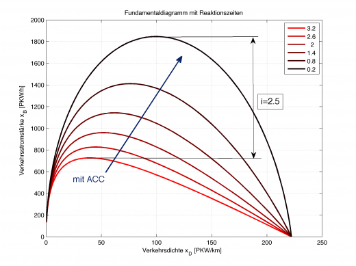 Das Fundamentaldiagramm für verschiedene Reaktionszeit (rot=lange Reaktionszeit, schwarz=ideal, unmöglich)