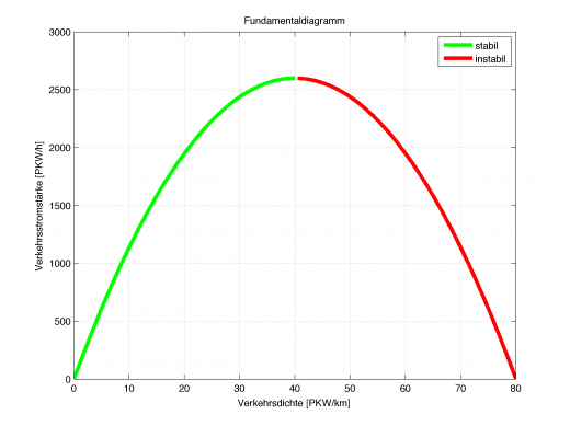 Fundamentaldiagramm