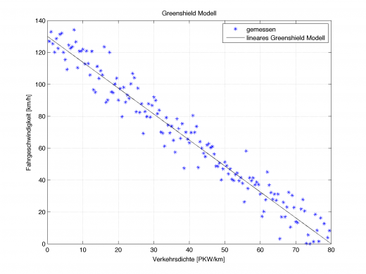 Lineares Greenshield Modell für freie Fahrgeschwindigkeit von 130km/h und maximaler Verkehrsdichte von 80PKW/km
