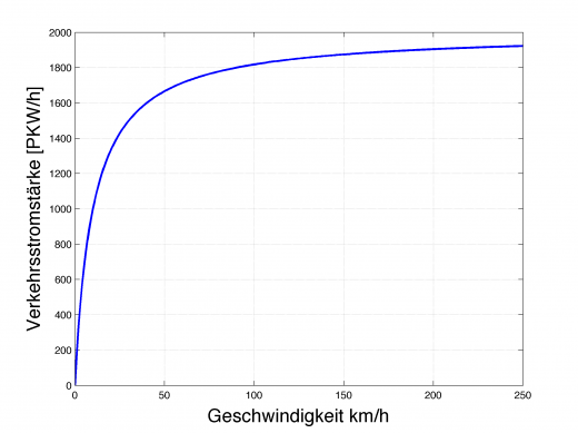 Theoretische Verkehrsstromstärke bei freier Fahrt und Abstand "1/2 Tacho"